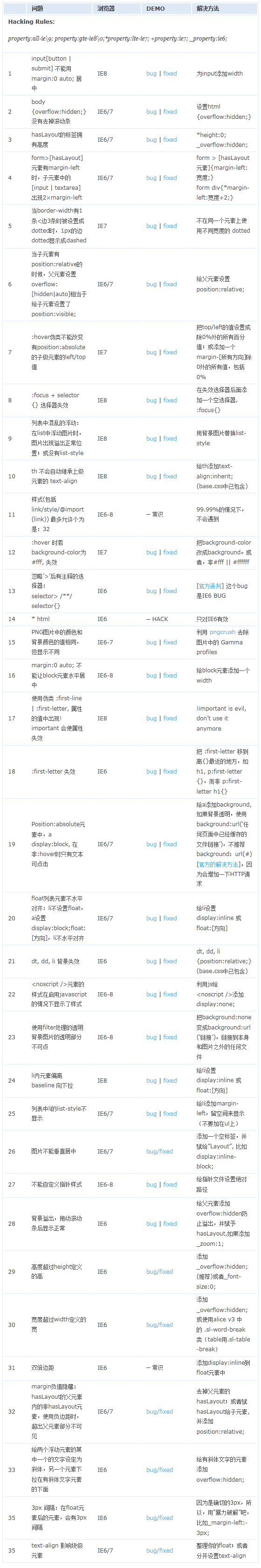 瀏覽器經典bug，及處理方法（ie6,ie7,ie8,ie9,ff等）