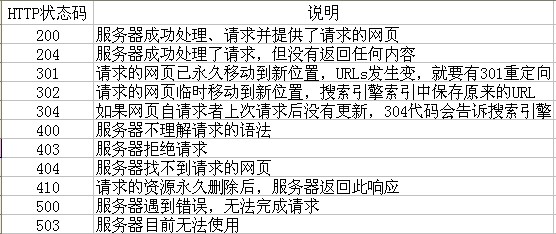 合肥網(wǎng)站建設(shè)HTTP狀態(tài)碼圖片說明！